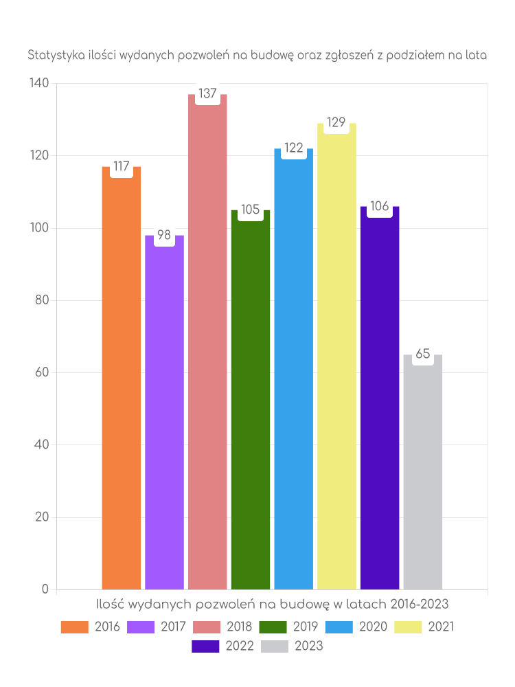 Zestawienie statystyk pozwoleń na budowę w gminie Miejska Górka